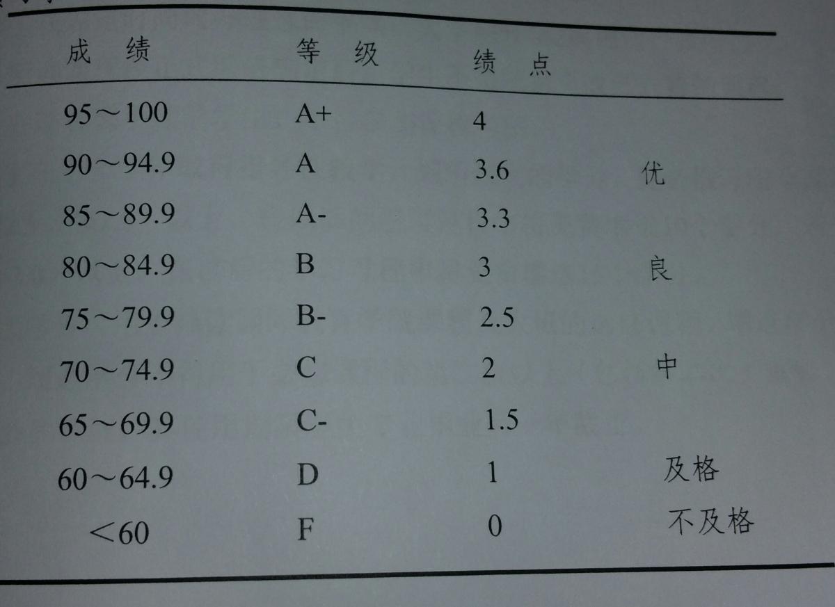 Chinese Grades To US GPA Conversion Rules Life Work And Study In 